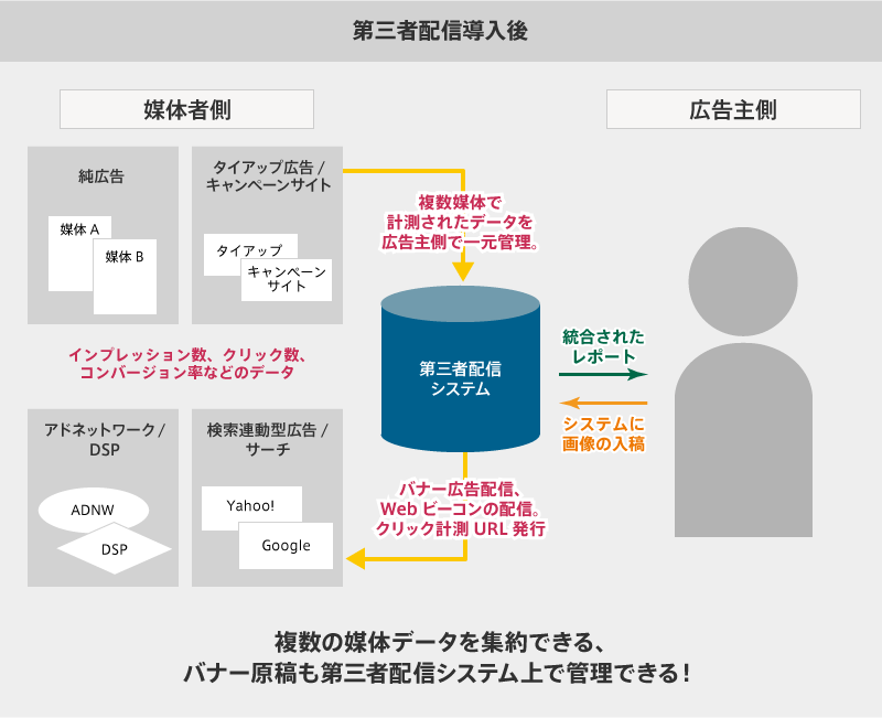 第三者配信導入後:複数の媒体データを集約できる、バナー原稿も第三者配信システム上で管理できる!