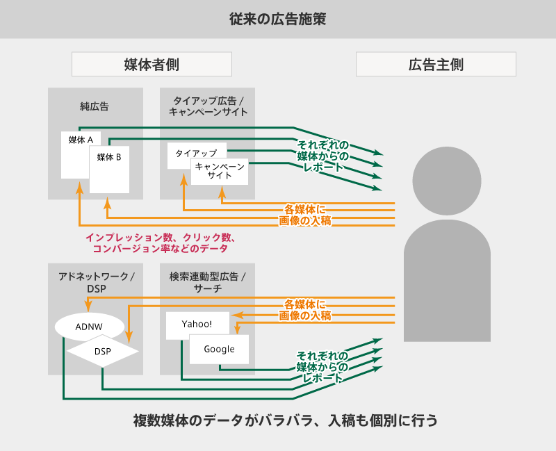 従来の広告施策:複数媒体のデータがバラバラ、入稿も個別に行う