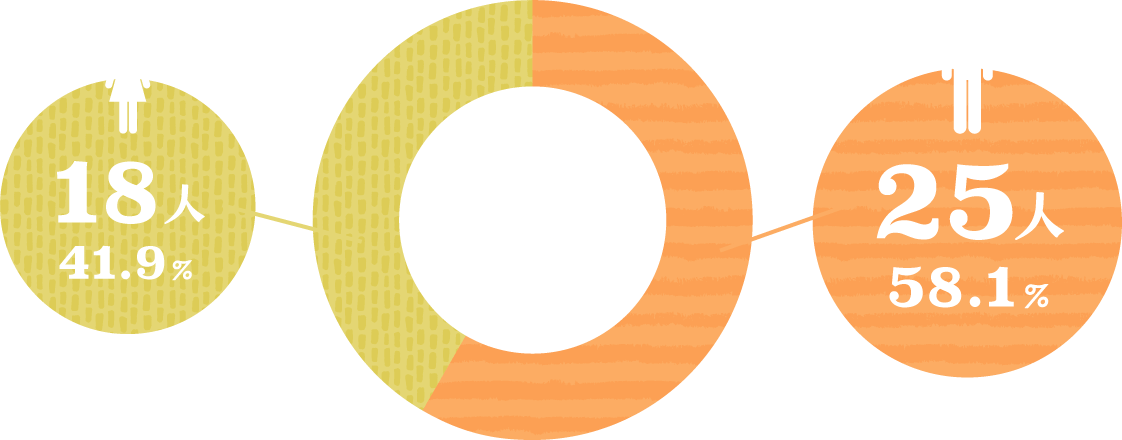 女性18人 男性25人 TOTAL43人