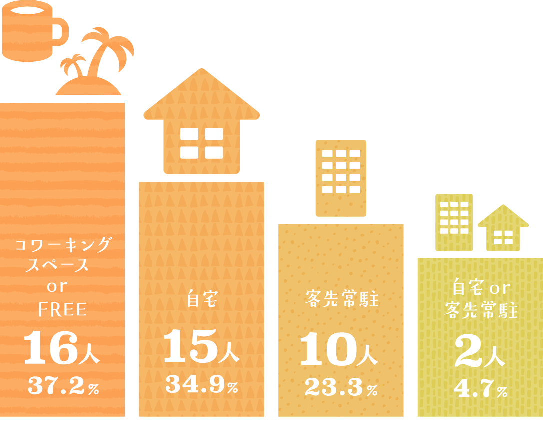 コワーキングスペース OR FREE 16人 自宅15人 客先常駐 10人 自宅OR客先常駐 2人