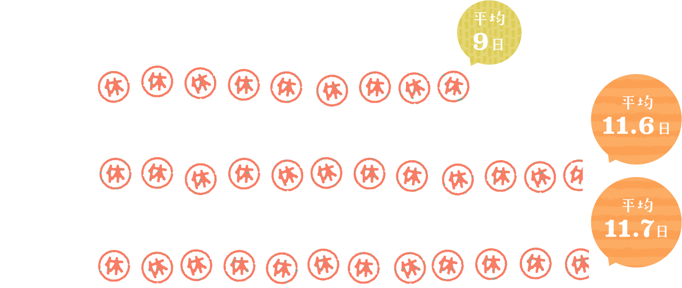 2017年度全国平均9日 2017年度ユヒーロ平均11.6日 2018年度ユヒーロ平均11.7日